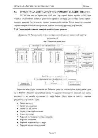 АРХАНГАЙ АЙМГИЙН ЭРДЭНЭМАНДАЛ СУМ 2016 он
Хуудас 90
3.5. СУМЫН ГАЗАР АШИГЛАЛТЫН ТОХИРОМЖТОЙ БАЙДЛЫН ҮНЭЛГЭЭ
ГХГЗЗГ-ын даргын тушаалын 2015 оны 9-р сарын 9-ний өдрийн А/200 тоот
“Газрын тохиромжтой байдлын үнэлгээний аргазүй, шалгуур үзүүлэлтүүд батлах тухай”
тушаалд зааснаар Эрдэнэмандал суманд тариалангийн газрын болон аялал жуулчлалын
газрын тохиромжтой байдлын үнэлгээг дараахь шалгуур үзүүлэлтүүдээр хийсэн.
3.5.1 Тариалангийн газрын тохиромжтой байдлын үнэлгээ:
Диаграмм-16. Тариалангийн газрын тохиромжтой байдлын үнэлгээний шалгуур
үзүүлэлтүүд
Тариалангийн газрын тохиромжтой байдлын үнэлгээг хийхэд хүчин зүйлүүдийн зураг
нь 1: 500000-1:1000000 масштабтай байгаа тул сумын хэмжээнд хэт ерөнхий, мөн зарим
үзүүлэлтүүд нь нарийн судлагдаагүй гарч байна. Иймд үнэлгээг хийхдээ дараахь
үзүүлэлтүүдээр хийсэн. Үүнд:
 Гадаргын налуу
 Гадаргын өндөршид
 Гадаргын зүг зовхис
 Голын сүлжээний нягтшил
 Цэвдэг чулуулаг
 Хөрсний эх чулуулаг /хурдас чулуулаг/
 Хөрсний хэв шинж
 Хөрсний механик бүрэлдэхүүн
 Хөрсний ялзмагийн агууламж
 