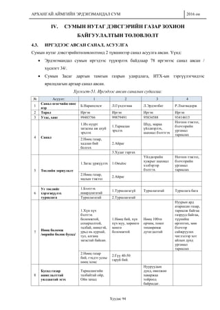 АРХАНГАЙ АЙМГИЙН ЭРДЭНЭМАНДАЛ СУМ 2016 он
Хуудас 94
IV. СУМЫН НУТАГ ДЭВСГЭРИЙН ГАЗАР ЗОХИОН
БАЙГУУЛАЛТЫН ТӨЛӨВЛӨЛТ
4.3. ИРГЭДЭЭС АВСАН САНАЛ, АСУУЛГА
Сумын нутаг дэвсгэрийнтөлөвлөлтөнд 2 түвшинээр санал асуулга авсан. Үүнд:
 Эрдэнэмандал сумын иргэдээс түүвэрлэх байдлаар 78 иргэнээс санал авсан /
хүснэгт 34/.
 Сумын Засаг даргын тамгын газрын удирдлага, ИТХ-ын тэргүүлэгчидээс
ярилцлагын аргаар санал авсан.
Хүснэгт-51. Иргэдээс авсан саналын судалгаа:
№ Асуулт: 1 2 3 4
1
Санал өгөгчийн овог
нэр
Б.Наранцэцэг Л.Гүндэгмаа Л.Эрдэнэбат Р.Лхагвадорж
2 Төрөл Иргэн Иргэн Иргэн Иргэн
3 Утас, хаяг 99483766 99879491 95834588 93414613
4 Санал
1.Их нуурт
загасны аж ахуй
эрхлэх
1.Тариалан
эрхлэх
Шүү, мараа
үйлдвэрлэх,
шахмал бэлттгэх
Ногоон тэжээл,
бэлчээрийн
ургамал
тариалах
2.Нөөц газар,
хадлан бий
болгох
2.Айраг
3.Худаг гаргах
5 Төслийн зориулалт
1.Загас үржүүлэх 1.Овъёос
Үйлдвэрийн
хужрыг шахмал
хэлбэрээр
бэлтгэх
Ногоон тэжээл,
бэлчээрийн
ургамал
тариалах
2.Нөөц газар,
малын тэжээл
2.Айраг
6
Уг төслийг
хэрэгжүүлэх
туршлага
1.Бэлтгэх
шаардлагатай
1.Туршлагагүй Туршлагатай Туршлага бага
Туршлагатай 2.Туршлагатай
7
Нөөц боломж
/өөрийн болон бусад/
1.Хүн хүч
бэлтгэх
боломжтой,
сохирхолтой,
талбай, нөөцтэй,
урьд нь цурхай,
тул, алгана
загастай байсан.
1.Нөөц бий, хүн
хүч муу, хөрөнгө
мөнгө
боломжтой
Нөөц 100тн
орчим, тоног
төхөөрөмж
дутагдалтай
Нуурын ард
атаршсан газар,
тариалж байгаа
газрууд байгаа,
түүнийш
өргөтгөх, мөн
бэлчээр
сайжруулах
чиглэлээр хот
айлын дунд
ургамал
тариалах
2.Нөөц газар
бий, гэхдээ усны
нөөц хомс
2.Гүү 40-50
гаруй бий.
8
Бусад газар
ашиглалттай
уялдаатай эсэх
Тариалангийн
талбайтай ойр,
Ойн захад
Нууруудын
дунд, өвөлжөө
хаваржаа
тойроод
байршдаг.
 