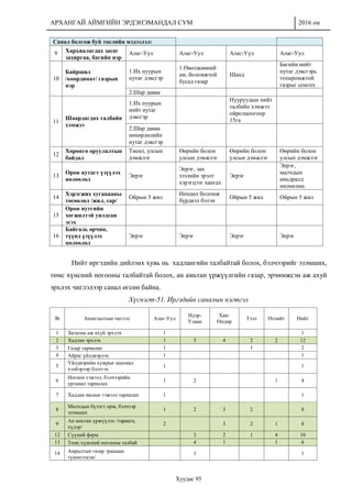 АРХАНГАЙ АЙМГИЙН ЭРДЭНЭМАНДАЛ СУМ 2016 он
Хуудас 95
Санал болгож буй төслийн мэдээлэл:
9 Харъяалагдах засаг
захиргаа, багийн нэр
Алаг-Уул Алаг-Уул Алаг-Уул Алаг-Уул
10
Байршил
/координат/ газрын
нэр
1.Их нуурын
нутаг дэвсгэр
1.Өвөлжөөний
ам, боломжтой
бусад газар
Шанд
Багийн нийт
нутаг дэвсгэрь
тохиромжтой
газрыг сонгох
2.Шар даваа
11
Шаардагдах талбайн
хэмжээ
1.Их нуурын
нийт нутаг
дэвсгэр
Нууруудын нийт
талбайн хэмжээ
ойролцоогоор
15га
2.Шар даваа
нөхөрлөлийн
нутаг дэвсгэр
12
Хөрөнгө оруулалтын
байдал
Төсөл, улсын
дэмжлэг
Өөрийн болон
улсын дэмжлэг
Өөрийн болон
улсын дэмжлэг
Өөрийн болон
улсын дэмжлэг
13
Орон нутагт үзүүлэх
нөлөөлөл
Эерэг
Эерэг, зах
зээлийн эрэлт
хэрэгцээг хангах
Эерэг
Эерэг,
малчдын
амьдралд
нөлөөлнө.
14
Хэрэгжих хугацааны
төсөөлөл /жил, сар/
Ойрын 5 жил
Нөхцөл боломж
бүрдвэл бэлэн
Ойрын 5 жил Ойрын 5 жил
15
Орон нутгийн
хөгжилтэй уялдсан
эсэх
16
Байгаль орчин,
түүнд үзүүлэх
нөлөөлөл
Эерэг Эерэг Эерэг Эерэг
Нийт иргэдийн дийлэнх хувь нь хадлангийн талбайтай болох, бэлчээрийг эзэмших,
төмс хүнсний ногооны талбайтай болох, ан амьтан үржүүлгийн газар, эрчимжсэн аж ахуй
эрхлэх чиглэлээр санал өгсөн байна.
Хүснэгт-51. Иргэдийн саналын нэгтгэл
№ Ашиглалтын чиглэл Алаг-Уул
Идэр-
Улаан
Хан-
Өндөр
Тээл Өлзийт Нийт
1 Загасны аж ахуй эрхлэх 1 1
2 Хадлан эрхлэх 1 3 4 2 2 12
3 Газар тариалан 1 1 2
4 Айраг үйлдвэрлэх 1 1
5
Үйлдвэрийн хужрыг шахмал
хэлбэрээр бэлтгэх
1 1
6
Ногоон тэжээл, бэлчээрийн
ургамал тариалах
1 2 1 4
7 Хадлан малын тэжээл тариалах 1 1
8
Малчдын бүлэгт орж, бэлчээр
эзэмших
1 2 3 2 8
9
Ан амьтан үржүүлэх /тарвага,
хүдэр/
2 3 2 1 8
12 Сүүний ферм 3 2 1 4 10
13 Төмс хүнсний ногооны талбай 4 1 1 6
14 Амралтын газар /рашаан
түшиглэсэн/
1 1
 