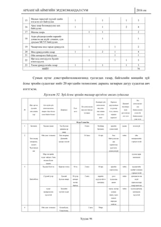 АРХАНГАЙ АЙМГИЙН ЭРДЭНЭМАНДАЛ СУМ 2016 он
Хуудас 96
15
Малын гаралтай түүхий эдийн
нэгдсэн цэг байгуулах
1 1 1 3
16
Арьс шир боловсруулах цех
байгуулах
1 1 2 4
17 Махны зоорь 1 1 2
18
Агро үйлдвэрлэлийн паркийг
дэмжсэн аж ахуйг дэмжих, сум
дундын МСҮТ байгуулах
1 1
19 Чацарганы мод тарьж үржүүлэх 1 1 2
20 Мод үржүүлгийн газар 1 2 1 4
21 Ойн нөхөрлөл байгуулах 1 1
22
Иргэдэд өмчлүүлэх бүсийг
нэмэгдүүлэх
1 1 1 3
23 Тахиа үржүүлэгийн газар 1 1 1 3
НИЙТ 78
Сумын нутаг дэвсгэрийнтөлөвлөгөөнд тусгагдах газар, байгалийн нөөцийн зүй
ёсны эрхийн судалгааг нийт 20 иргэдийн төлөөллөөс дараахь загварын дагуу судалгаа авч
нэгтгэсэн.
Хүснэгт 52. Зүй ёсны эрхийн талаар иргэдээс авсан судалгаа
№
Өрх, иргэн,
хуулийн
этгээдийн
нэр
Аж ахуйн үйл
ажиллагааны
төрөл /дан болон
олон байж болно/
Байршил
Хэм-
жээ
Үйл ажиллагаа
явуулж байгаа
хугацаа
Хамтарч үйл
ажиллагаа
явуулдаг
этгээдийн
нэр эсвэл
тоо
Хөрөнгө
оруулалтын
эх үүсвэр
/зээл, төсөл,
өөрийн
хөрөнгө/
Цаашид
тогтвор-
той
үргэлжлүү
лэх эсэх
Үйл
ажиллагаа-
гаа
баталгаажу
улсан ба
баталгаажу
улах эсэх
Идэр-Улаан баг
1 Батмөнх Хадлан хадах Тал булгын
давааны ар
өвөр
8 жил Энхбаяр,
Батмөнх
өрхийн
хэмжээний
хадна мэдэхгүй
2
Хөх өндөр
нөхөрлөл,
ахлагч
Чүлтэмпун
цаг
Ойн санг эзэмших Хөх өндрөөс
Донжийн
цагаан толгой
3-4 жил 16 өрх Анх
байгуулагдах
даа
хуримтлал
үүсгэсэн.
нэмэгдээгүй
тийм ойн
нөхөрлөлийн
гэрчилгээтэй
Шар энгэрийн
худаг лайдах, Ганц
модны булаг
хаших
худгаа харж
хамгаалах
3
Ариунболд
Хадлан бэлтгэх Цоргын эхэнд 10 га 2 жил 10 өрх өрхийн
хэрэгцээнд
тийм хадлангийн
талбай эзэмших
гэрчилгээтэй
Сүүний үхэр Зумлай
булгын өвөрт
30 үхэр
авчирч
өсгөж
байгаа
2 жил өөрийн
хүүхэдтэйгээ
хамтраад
үнээ
худалдаж
авсан
тийм эрчимжсэн аж
ахуй
зориулалтаар
газар ашиглах
худаг
засварлуулах
хүсэлтэй
Зумлайн
хуучин худаг
насос, мотор
сумаас
тавих, пүнз
ховоог
өөрсдөө
хийсэн
тийм худгаа арчилж,
хамгаалах
хүсэлтэй
4 Ойн санг эзэмших Алтанбулаг,
Улаалзгана,
2 жил 30өрх
 