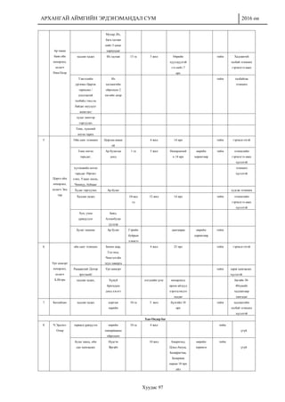 АРХАНГАЙ АЙМГИЙН ЭРДЭНЭМАНДАЛ СУМ 2016 он
Хуудас 97
Ар таван
баян ойн
нөхөрлөл,
ахлагч
Ням-Осор
Мухар, Их,
бага халзан
нийт 5 амыг
хариуцдаг
хадлан хадах Их халзан 15 га 5 жил Өөрийн
хүүхдүүдтэй
гээ нийт 7
өрх
тийм Хадлангий
талбай эзэмших
гэрчилгээ авах
Тэжээлийн
ургамал Царгас
тариалах /
усалгаатай
талбайд тэнд нь
байдаг шуудууг
ашиглах/
Их
халзангийн
ойролцоо 2
км-ийн доор
тийм талбайгаа
эзэмших
худаг шинээр
гаргуулах
Төмс, хүнсний
ногоо тарих
5
Цорго ойн
нөхөрлөл,
ахлагч Энх
төр
Ойн санг эзэмших Цоргын амын
ой
4 жил 14 өрх тийм гэрчилгээтэй
Төмс ногоо
тарьдаг,
Ар булагын
доод
1 га 5 жил Нөхөрлөлий
н 14 өрх
өөрийн
хөрөнгөөр
тийм эзэмшлийн
гэрчилгээ авах
хүсэлтэй
хүлэмжийн ногоо
тарьдаг /Өргөст
хэмх, Улаан лооль,
Чинжүү, буйцаа/
эзэмших
хүсэлтэй
Худаг гаргуулах Ар булаг худгаа эзэмших
Хадлан хадах 10-аад
га
12 жил 14 өрх тийм эзэмшлийн
гэрчилгээ авах
хүсэлтэй
Хуц, ухна
үржүүлдэг
Баяд,
Алтанбулаг
үүлдэр
Булаг хашсан Ар булаг Гэрийн
буйрын
хэмжээ
дангаараа өөрийн
хөрөнгөөр
тийм
6
Урт шивэрт
нөхөрлөл,
ахлагч
Б.Игорь
ойн санг эзэмших Бөхөн шар,
Гол мод,
Чингэлтэйн
зүүн хавирга
4 жил 25 өрх тийм гэрчилгээтэй
Рашаантай /Дотор
эрхтэний/
Урт шивэрт тийм харж хамгаалах
хүсэлтэй
хадлан хадах, Хүнүй
бригадын
доод хэсэгт
нэгдлийн үеэс нөхөрлөлд
орсон айлууд
хэрэгцээндээ
хаддаг
багийн 30-
40хувийг
хадлангаар
хангадаг
7 Батсайхан хадлан хадах цоргын
нарийн
10 га 3 жил бүлгийн 10
өрх
тийм хадлангийн
талбай эзэмших
хүсэлтэй
Хан-Өндөр баг
8 Ч.Эрдэнэ-
Очир
тарвага үржүүлэх өөрийн
намаржааны
ойролцоо
10 га 4 жил тийм
үгүй
булаг шанд, ойн
сан хамгаалах
Нүцгэн
Яргайт
10 жил Амармэнд,
Цэнд-Аюуш,
Базаррагчаа,
Базаржав
нарын 10 өрх
айл
өөрийн
хөрөнгө
тийм
үгүй
 