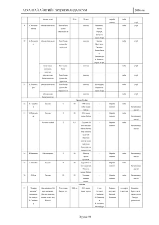АРХАНГАЙ АЙМГИЙН ЭРДЭНЭМАНДАЛ СУМ 2016 он
Хуудас 98
хадлан хадах 30 га 30 жил өөрийн
хөрөнгө
тийм
үгүй
9 С.Амгалан
баатар
ойн сан хамгаалах Хавтгай мод
уулын
ойролцоох ой
шинээр Баянмөнх,
Хануй,
Нэргүй,
Баттулга
нарын 5 өрх
тийм үгүй
10 Д.Алтангэр
эл
ойн сан хамгаалах Хан-Өндөр
уулын ойн
зүүн хэсэг
шинээр Баатар,
Цогтгэрэл,
Ганзориг,
Хишигбаата
р,
Дамдинсүрэ
н, Батбилэг
нарын 10 өрх
тийм үгүй
Булаг шанд
хамгаалах,
ашиглах
Гол модны
булаг
шинээр тийм үгүй
ойн дагалдах
баялаг ашиглах
Хан-Өндөр
уулын ойн
зүүн хэсэг
шинээр тийм үгүй
11 Б.Лхагвасү
рэн
ойн сан хамгаалах Хан-Өндөр
уулын ойн
баруун хэсэг
шинээр Адъяасүрэн,
Нарантуяа
нарын 5 өрх
тийм үгүй
ойн дагалдах
баялаг ашиглах
шинээр тийм үгүй
Эрдэнэ-Уулбаг
12 Б.Галсайха
н
Хадлан 1 30 1990 оноос
хойш хадаж
байгаа
- Өөрийн
хөрөнгө
тийм
Баталгаажуу
лаагүй
13 Н.Түмэнба
яр
Хадлан 2 30 2014 оноос
хадаж байгаа
- Өөрийн
хөрөнгө
тийм
Баталгаажуу
лаагүй
Ногооны талбай 2 0,1 . Сүүлийн 10
жил амьдарч
байгаа бөгөөд
Шар давааны
худагтай
ойролцоо
шинээр худаг
гаргуулах
буюу сэргээн
засварлуулах
- Өөрийн
хөрөнгө
тийм
Баталгаажуу
лаагүй
14 Б.Баянмөнх Ойн нөхөрлөл 5 30 Шинээр
эрхлэх
хүсэлтэй.
- Өөрийн
хөрөнгө
тийм Баталгаажуу
лаагүй
15 Т.Мөнхбат Хадлан 8 30 Сүүлийн 3-4
жил хадаагүй,
Өмнө нь
хаддаг байсан.
- Өөрийн
хөрөнгө
тийм
Баталгаажуу
лаагүй
16 Н.Игра Хадлан 20 30 Ургацаас
хамаарч
хаддаг.
- Өөрийн
хөрөнгө
тийм Баталгаажуу
лаагүй
Тээл баг
17 “Дэвжих
зангилаа”
нөхөрлөли
йн гишүүн
Б.Ганбаата
р
Ойн нөхөрлөл- Ой
мод хамгаалах,
Ойн санг ашиглах,
хадлан хадах, мод
бэлтгэх
Тээл голын
баруун уул.
9000 га 2011 оноос
одоог хүртэл
4 хүн
/тогтмол/
-Ганбаатар
Ш.Даваадор
ж
Б.Адилбиш
Мягмарсүрэ
Хөрөнгө
оруулалт
байхгүй.
Хувиасаа
тогтворто
й явуулна
Нөхөрлөл
бүртгэгдсэн
гэрчилгээтэй
. Гишүүд
үнэмлэхтэй.
 