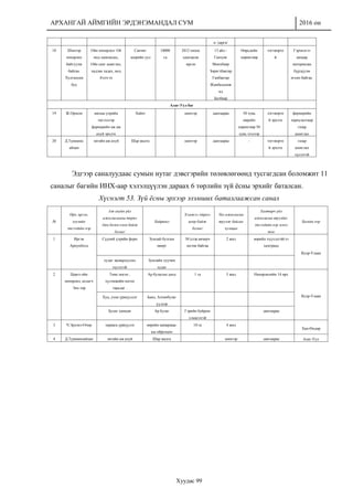 АРХАНГАЙ АЙМГИЙН ЭРДЭНЭМАНДАЛ СУМ 2016 он
Хуудас 99
н /дарга/
18 Шинээр
нөхөрлөл
байгуулж
байгаа.
Хулгансам
буу
Ойн нөхөрлөл- Ой
мод хамгаалах,
Ойн санг ашиглах,
хадлан хадах, мод
бэлтгэх
Санчиг
зоорийн уул
10000
га
2012 оноос
хамгаалж
ирсэн
13 айл -
Ганхуяг
Мөнхбаяр
Зоригтбаатар
Ганбаатар
Жамбалсанж
ид
Батбаяр
Өөрсдийн
хөрөнгөөр
тогтворто
й
Гэрчилгээ
авхаар
материалаа
бүрдүүлж
өгсөн байгаа.
Алаг-Уул баг
19 Ж.Оросоо махны үхрийн
чиглэлээр
фермерийн аж аж
ахуй эрхлэх
Хөёөт шинээр дангаараа 50 хувь
өөрийн
хөрөнгөөр 50
хувь зээлээр
тогтворто
й эрхлэх
фермерийн
зориулалтаар
газар
ашиглах
20 Д.Түвшинс
айхан
зөгийн аж ахуй Шар жалга шинээр дангаараа - тогтворто
й эрхлэх
газар
ашиглах
хүсэлтэй
Эдгээр саналуудаас сумын нутаг дэвсгэрийн төлөвлөгөөнд тусгагдсан боломжит 11
саналыг багийн ИНХ-аар хэлэлцүүлэн дараах 6 төрлийн зүй ёсны эрхийг баталсан.
Хүснэгт 53. Зүй ёсны эрхээр эзэмших баталгаажсан санал
№
Өрх, иргэн,
хуулийн
этгээдийн нэр
Аж ахуйн үйл
ажиллагааны төрөл
/дан болон олон байж
болно/
Байршил
Хэмжээ /ойрол-
цоор байж
болно/
Үйл ажиллагаа
явуулж байгаа
хугацаа
Хамтарч үйл
ажиллагаа явуулдаг
этгээдийн нэр эсвэл
тоо
Багийн нэр
1 Иргэн
Ариунболд
Сүүний үхрийн ферм Зумлай булгын
өвөрт
30 үхэр авчирч
өсгөж байгаа
2 жил өөрийн хүүхэдтэйгээ
хамтраад
Идэр-Улаан
худаг засварлуулах
хүсэлтэй
Зумлайн хуучин
худаг
2 Цорго ойн
нөхөрлөл, ахлагч
Энх төр
Төмс ногоо ,
хүлэмжийн ногоо
тарьдаг .
Ар булагын доод 1 га 5 жил Нөхөрлөлийн 14 өрх
Идэр-УлаанХуц, ухна үржүүлдэг Баяд, Алтанбулаг
үүлдэр
Булаг хашсан Ар булаг Гэрийн буйрын
хэмжээтэй
дангаараа
3 Ч.Эрдэнэ-Очир тарвага үржүүлэх өөрийн намаржаа-
ны ойролцоо
10 га 4 жил
Хан-Өндөр
4 Д.Түвшинсайхан зөгийн аж ахуй Шар жалга шинээр дангаараа Алаг-Уул
 