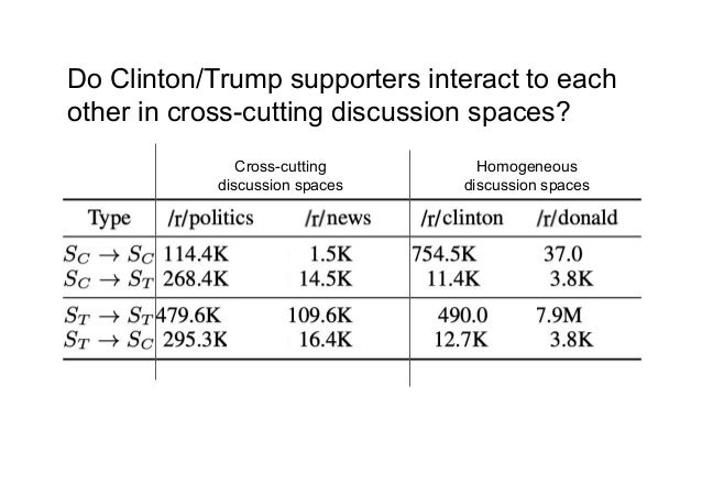 Icwsm 2019 Political Discussions In Homogeneous And Cross Cutting C