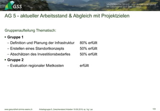 www.gesundheit-simme-saane.ch
AG 5 - aktueller Arbeitsstand & Abgleich mit Projektzielen
Gruppenaufteilung Thematisch:
Arbeitsgruppe 5, Zwischenstand Arbeiten 19.06.2019, wj / hg / pa
 Gruppe 1
– Definition und Planung der Infrastruktur 80% erfüllt
– Erstellen eines Standortkonzepts 50% erfüllt
– Abschätzen des Investitionsbedarfes 50% erfüllt
 Gruppe 2
– Evaluation regionaler Mietkosten erfüllt
104
 