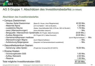 www.gesundheit-simme-saane.ch
AG 5 Gruppe 1: Abschätzen des Investitionsbedarfes (in Arbeit)
Abschätzen des Investitionsbedarfes
Arbeitsgruppe 5, Zwischenstand Arbeiten 19.06.2019, wj / hg / pa
 Campus Zweisimmen:
- Neubau Spital Zweisimmen (Basis Dr. House, ohne Pflegeheimteil) 42.00 Mio.
- Maternité Alpine (214 m2 Nettofl. = 340 m2 Bruttofl.) 1.25 Mio.
- zusätzliche Räume (Spitex, Geschäftsstelle GSS, KITA etc. 500 m2 Bruttofl.) 1.75 Mio.
- awoz (Alterswohnungen) (keine Aktivitäten bekannt) - Mio.
- Bergquelle / Alterswohnen Spitalmatte (KV Projekt, Selbst finanziert) (9.00 Mio.)
- Ausbau Bergsonne (KV Projekt 2013, Selbst finanziert) (8.00 Mio.)
- Gemeinschaftspraxen medbase (durch Migros/medbase.) - Mio.
- Alterswohnungen Migros (durch Migros/medbase.) - Mio.
- Aufstockung Bolgengasse (Gespräch mit Gemeindeverband ausstehend) - Mio.
 Gesundheitszentrum Saanen:
- Sanierung «altes Spital» (Projekt der Universal AG 2013/2014) 18.00 Mio.
 Diverse Kosten:
- Gründungskosten GSS 1.00 Mio.
- Aufbau Netzwerk 2.00 Mio.
- Reserve 1.00 Mio.
Total mögliche Investitionskosten GSS: 67.00 Mio.
109
 