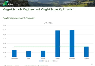 www.gesundheit-simme-saane.ch
Vergleich nach Regionen mit Vergleich des Optimums
113
Spaltendiagramm nach Regionen
Arbeitsgruppe 5, Feldforschung Mietpreisevaluation
0.00
100.00
200.00
300.00
400.00
500.00
600.00
700.00
Zweisimmen Lenk Saanen Gstaad Schönried Lauenen
CHF / m2 / J
CHF / m2 / J Mittelwert
 