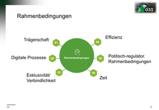 Rahmenbedingungen
büro H | Healthcare Consulting 19
Rahmenbedingungen
Effizienz
Politisch-regulator.
Rahmenbedingungen
Zeit
Trägerschaft
Digitale Prozesse
Exklusivität/
Verbindlichkeit
04
05
0603
02
01
 