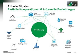 22.6.2019 22Integrierte Versorgung - GSS
Partielle Kooperationen & informelle Beziehungen
Bevölkerung
Spital Thun
Speziali-
sierte
Medizin
Pflege / Spitex
Tourismus-
angebote
Spital
Zweisimmen
Haus- und
Fachärzte
Maternité
alpine
Sport-
angebote
Alters- und
Pflegeheime
Inselspital
Apotheken
Therapien
Rettungsdienst
Aktuelle Situation
 