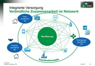 22.6.2019 25Integrierte Versorgung - GSS
Integrierte Versorgung
Verbindliche Zusammenarbeit im Netzwerk
Bevölkerung
Fach-
spezifische
QZ
Prozess-
spezifische
QZ
Versorgungs-
spezifische
QZ
 