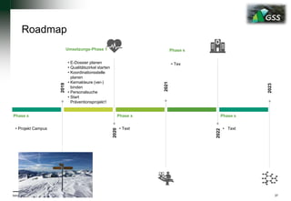 Roadmap
büro H | Healthcare Consulting 37
Phase x
• Projekt Campus
Umsetzungs-Phase 1
• E-Dossier planen
• Qualitätszirkel starten
• Koordinationsstelle
planen
• Kernakteure (ver-)
binden
• Personalsuche
• Start
Präventionsprojekt1
2019
2020Phase x
• Text
Phase x
• Tex
2021
2022
Phase x
• Text
2023
 