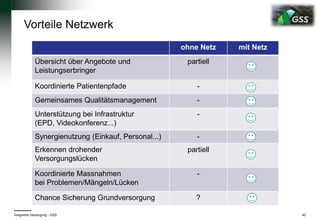 Vorteile Netzwerk
Integrierte Versorgung - GSS 40
ohne Netz mit Netz
Übersicht über Angebote und
Leistungserbringer
partiell
Koordinierte Patientenpfade -
Gemeinsames Qualitätsmanagement -
Unterstützung bei Infrastruktur
(EPD, Videokonferenz...)
-
Synergienutzung (Einkauf, Personal...) -
Erkennen drohender
Versorgungslücken
partiell
Koordinierte Massnahmen
bei Problemen/Mängeln/Lücken
-
Chance Sicherung Grundversorgung ?
 