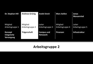 Dr. Stephan Hill Andreas Grünig André Streit Marc Aellen Jonas
Wanzenried
Mitglied
Arbeitsgruppe 1
Konzept
Integrierte
Versorgung
Mitglied
Arbeitsgruppe 2
Trägerschaft
Leiter
Arbeitsgruppe 3
Campus und
Netzwerk
Mitglied
Arbeitsgruppe 4
Finanzen
Leiter
Arbeitsgruppe 5
Infrastruktur
Arbeitsgruppe 2
 
