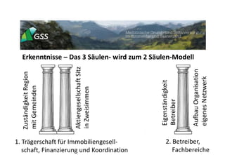 Erkenntnisse – Das 3 Säulen- wird zum 2 Säulen-Modell
1. Trägerschaft für Immobiliengesell-
schaft, Finanzierung und Koordination
2. Betreiber,
Fachbereiche
ZuständigkeitRegion
mitGemeinden
Eigenständigkeit
Betreiber
AktiengesellschaftSitz
inZweisimmen
AufbauOrganisation
eigenesNetzwerk
 