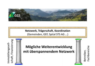 Mögliche Weiterentwicklung
mit überspannendem Netzwerk
Immobiliengesell-
schaft,Finanzierung
Betreiber,
Fachbereiche
Netzwerk, Trägerschaft, Koordination
(Gemeinden, GEF, Spital STS AG ...)
 