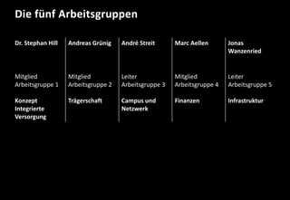 www.gesundheit-simme-saane.ch
Dr. Stephan Hill Andreas Grünig André Streit Marc Aellen Jonas
Wanzenried
Mitglied
Arbeitsgruppe 1
Konzept
Integrierte
Versorgung
Mitglied
Arbeitsgruppe 2
Trägerschaft
Leiter
Arbeitsgruppe 3
Campus und
Netzwerk
Mitglied
Arbeitsgruppe 4
Finanzen
Leiter
Arbeitsgruppe 5
Infrastruktur
Die fünf Arbeitsgruppen
 