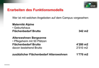 Erarbeiten des Funktionsmodells
Wer ist mit welchen Angeboten auf dem Campus vorgesehen:
Maternité Alpine
• Geburtshaus
Flächenbedarf Brutto 342 m2
Alterswohnen Bergsonne
• Pflegeheim mit 50 Plätzen
Flächenbedarf Brutto 4’280 m2
davon bestehend Brutto 2’510 m2
zusätzlicher Flächenbedarf Alterswohnen 1’770 m2
 