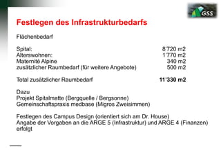 Festlegen des Infrastrukturbedarfs
Flächenbedarf
Spital: 8’720 m2
Alterswohnen: 1’770 m2
Maternité Alpine 340 m2
zusätzlicher Raumbedarf (für weitere Angebote) 500 m2
Total zusätzlicher Raumbedarf 11’330 m2
Dazu
Projekt Spitalmatte (Bergquelle / Bergsonne)
Gemeinschaftspraxis medbase (Migros Zweisimmen)
Festlegen des Campus Design (orientiert sich am Dr. House)
Angabe der Vorgaben an die ARGE 5 (Infrastruktur) und ARGE 4 (Finanzen)
erfolgt
 