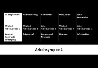 Dr. Stephan Hill Andreas Grünig André Streit Marc Aellen Jonas
Wanzenried
Mitglied
Arbeitsgruppe 1
Konzept
Integrierte
Versorgung
Mitglied
Arbeitsgruppe 2
Trägerschaft
Leiter
Arbeitsgruppe 3
Campus und
Netzwerk
Mitglied
Arbeitsgruppe 4
Finanzen
Leiter
Arbeitsgruppe 5
Infrastruktur
Arbeitsgruppe 1
 