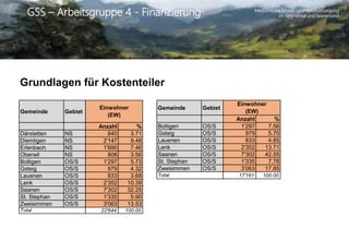 Medizinische Grund- und Spitalversorgung
im Simmental und SaanenlandGSS – Arbeitsgruppe 4 - Finanzierung
Grundlagen für Kostenteiler
Gemeinde Gebiet
Anzahl %
Därstetten NS 840 3.71
Diemtigen NS 2'147 9.48
Erlenbach NS 1'690 7.46
Oberwil NS 806 3.56
Boltigen OS/S 1'297 5.73
Gsteig OS/S 979 4.32
Lauenen OS/S 833 3.68
Lenk OS/S 2'352 10.39
Saanen OS/S 7'302 32.25
St. Stephan OS/S 1'335 5.90
Zweisimmen OS/S 3'063 13.53
22'644 100.00Total
Einwohner
(EW)
Gemeinde Gebiet
Anzahl %
Boltigen OS/S 1'297 7.56
Gsteig OS/S 979 5.70
Lauenen OS/S 833 4.85
Lenk OS/S 2'352 13.71
Saanen OS/S 7'302 42.55
St. Stephan OS/S 1'335 7.78
Zweisimmen OS/S 3'063 17.85
17'161 100.00Total
Einwohner
(EW)
 