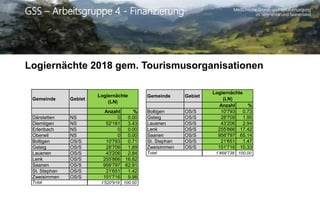 Medizinische Grund- und Spitalversorgung
im Simmental und SaanenlandGSS – Arbeitsgruppe 4 - Finanzierung
Logiernächte 2018 gem. Tourismusorganisationen
Gemeinde Gebiet
Därstetten NS
Diemtigen NS
Erlenbach NS
Oberwil NS
Boltigen OS/S
Gsteig OS/S
Lauenen OS/S
Lenk OS/S
Saanen OS/S
St. Stephan OS/S
Zweisimmen OS/S
Total
Anzahl %
0 0.00
52'181 3.43
0 0.00
0 0.00
10'793 0.71
28'709 1.89
43'206 2.84
255'866 16.82
956'797 62.91
21'651 1.42
151'716 9.98
1'520'919 100.00
Logiernächte
(LN)
Gemeinde Gebiet
Boltigen OS/S
Gsteig OS/S
Lauenen OS/S
Lenk OS/S
Saanen OS/S
St. Stephan OS/S
Zweisimmen OS/S
Total
Anzahl %
10'793 0.73
28'709 1.95
43'206 2.94
255'866 17.42
956'797 65.14
21'651 1.47
151'716 10.33
1'468'738 100.00
Logiernächte
(LN)
 