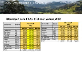 Medizinische Grund- und Spitalversorgung
im Simmental und SaanenlandGSS – Arbeitsgruppe 4 - Finanzierung
Steuerkraft gem. FILAG (HEI nach Vollzug 2018)
Gemeinde Gebiet
Därstetten NS
Diemtigen NS
Erlenbach NS
Oberwil NS
Boltigen OS/S
Gsteig OS/S
Lauenen OS/S
Lenk OS/S
Saanen OS/S
St. Stephan OS/S
Zweisimmen OS/S
Total
Gemeinde Gebiet
Boltigen OS/S
Gsteig OS/S
Lauenen OS/S
Lenk OS/S
Saanen OS/S
St. Stephan OS/S
Zweisimmen OS/S
Total
HEI nV Faktor HEI x F
86.00 100.00 86.00
102.91 100.00 102.91
95.90 100.00 95.90
99.60 100.00 99.60
218.75 100.00 218.75
86.00 100.00 86.00
93.05 100.00 93.05
782.21 700.00 782.21
Steuerkraft
(SK)
HEI nV Faktor HEI x F
86.00 100.00 86.00
85.84 100.00 85.84
86.00 100.00 86.00
86.00 100.00 86.00
86.00 100.00 86.00
102.91 100.00 102.91
95.90 100.00 95.90
99.60 100.00 99.60
218.75 100.00 218.75
86.00 100.00 86.00
93.05 100.00 93.05
1'126.05 1'100.00 1'126.05
Steuerkraft
(SK)
 