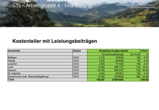 Medizinische Grund- und Spitalversorgung
im Simmental und SaanenlandGSS – Arbeitsgruppe 4 - Finanzierung
Kostenteiler mit Leistungsbeiträgen
Gemeinde Gebiet effektiv
% Leistungsbeitrag pro Kopf %
Boltigen OS/S 4.15 74'634 58 3.73
Gsteig OS/S 3.83 68'935 70 3.45
Lauenen OS/S 3.90 70'162 84 3.51
Lenk OS/S 15.56 280'137 119 14.01
Saanen OS/S 53.85 969'247 133 48.46
St. Stephan OS/S 4.63 83'281 62 4.16
Zweisimmen (inkl. Standortabgeltung) OS/S 14.09 453'605 148 22.68
100.00 2'000'000 100.00
Einwohner/Logiernächte
Total
 