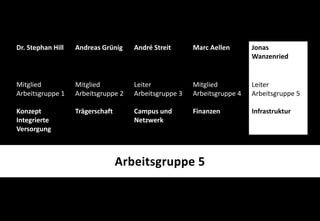 Dr. Stephan Hill Andreas Grünig André Streit Marc Aellen Jonas
Wanzenried
Mitglied
Arbeitsgruppe 1
Konzept
Integrierte
Versorgung
Mitglied
Arbeitsgruppe 2
Trägerschaft
Leiter
Arbeitsgruppe 3
Campus und
Netzwerk
Mitglied
Arbeitsgruppe 4
Finanzen
Leiter
Arbeitsgruppe 5
Infrastruktur
Arbeitsgruppe 5
 