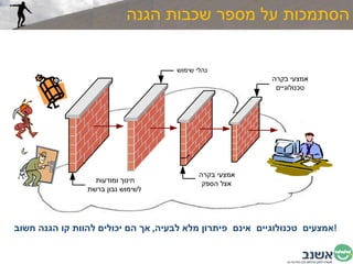 הסתמכות על מספר שכבות הגנה אמצעים  טכנולוגיים  אינם  פיתרון מלא לבעיה ,  אך הם יכולים להוות קו הגנה חשוב  ! חינוך ומודעות  לשימוש נבון ברשת אמצעי בקרה טכנולוגיים אמצעי בקרה  אצל הספק נהלי שימוש 