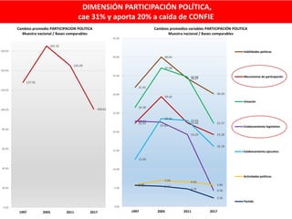 DIMENSIÓN PARTICIPACIÓN POLÍTICA,
cae 31% y aporta 20% a caída de CONFIE
127.95
165.16
145.09
100.61
0.00
20.00
40.00
60.0...