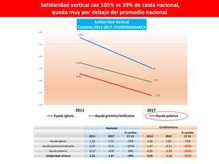 Solidaridad vertical cae 105% vs 39% de caída nacional,
queda muy por debajo del promedio nacional
3.56
1.05
1.47
-0.11
0....