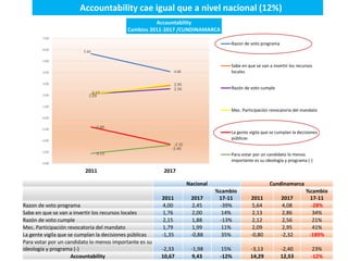 Accountability cae igual que a nivel nacional (12%)
5.64
4.08
2.12
2.56
2.09
2.95
-0.80
-2.32
-3.13
-2.40
-4.00
-3.00
-2.0...
