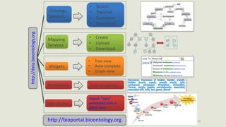 http://data.bioontology.org
Ontology
Services
• Search
• Traverse
• Comment
• Download
Widgets
• Tree-view
• Auto-complete...