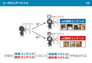 ユーザのコアベクトル 10
𝜸𝜸𝑢𝑢
𝑐𝑐
𝜸𝜸𝑢𝑢
𝑝𝑝
好きベクトル
好きベクトル
日頃の
消費コンテンツ
創作コンテンツ
に応じた
消費者ベクトル
創作者ベクトル
が作成される
消
創
𝜸𝜸𝑢𝑢
コアベクトル 𝑾𝑾𝑐𝑐
𝑾𝑾𝑝𝑝
 