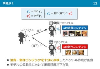 問題点１ 13
 消費・創作コンテンツを十分に反映したベクトル作成が困難
 モデルの柔軟性に欠けて推薦精度が下がる
𝜸𝜸𝑢𝑢
コアベクトル
𝑾𝑾𝑝𝑝 −1
𝜸𝜸𝑢𝑢
𝑐𝑐
𝜸𝜸𝑢𝑢
𝑝𝑝
60%好きベクトル
好きベクトル
𝑾𝑾𝑐𝑐
𝜸𝜸𝑢𝑢
𝑐𝑐
= 𝑾𝑾𝑐𝑐
𝜸𝜸𝑢𝑢
𝜸𝜸𝑢𝑢
𝑝𝑝
= 𝑾𝑾𝑝𝑝 𝜸𝜸𝑢𝑢
𝜸𝜸𝑢𝑢
𝑐𝑐
= 𝑾𝑾𝑐𝑐 𝑾𝑾𝑝𝑝 −1 𝜸𝜸𝑢𝑢
𝑝𝑝
消
創
 