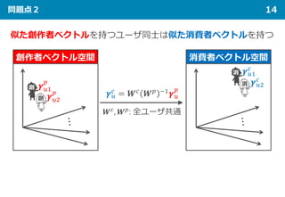 問題点２ 14
𝜸𝜸𝑢𝑢𝑢
𝑝𝑝
𝜸𝜸𝑢𝑢𝑢
𝑝𝑝
𝜸𝜸𝑢𝑢𝑢
𝑐𝑐
𝜸𝜸𝑢𝑢𝑢
𝑐𝑐
創作者ベクトル空間 消費者ベクトル空間
𝜸𝜸𝑢𝑢
𝑐𝑐
= 𝑾𝑾𝑐𝑐
𝑾𝑾𝑝𝑝 −1
𝜸𝜸𝑢𝑢
𝑝𝑝
𝑾𝑾𝑐𝑐, 𝑾𝑾𝑝𝑝: 全ユーザ共通
似た創作者ベクトルを持つユーザ同士は似た消費者ベクトルを持つ
創
創
消
消
 