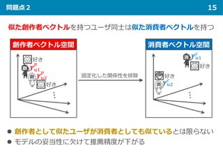 問題点２ 15
𝜸𝜸𝑢𝑢𝑢
𝑝𝑝
𝜸𝜸𝑢𝑢𝑢
𝑝𝑝
𝜸𝜸𝑢𝑢𝑢
𝑐𝑐
𝜸𝜸𝑢𝑢𝑢
𝑐𝑐
創作者ベクトル空間 消費者ベクトル空間
似た創作者ベクトルを持つユーザ同士は似た消費者ベクトルを持つ
固定化した関係性を排除
好き
好き
好き
好き
 創作者として似たユーザが消費者としても似ているとは限らない
 モデルの妥当性に欠けて推薦精度が下がる
創
創
消
消
 