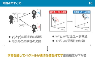 問題点のまとめ 16
学習を通してベクトルが適切な値を持てず推薦精度が下がる
 𝜸𝜸𝑢𝑢
𝑐𝑐
と𝜸𝜸𝑢𝑢
𝑝𝑝
の固定的な関係
 モデルの柔軟性の欠如
 𝑾𝑾𝑐𝑐と𝑾𝑾𝑝𝑝は全ユーザ共通
 モデルの妥当性の欠如
 