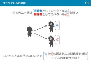 コアベクトルの排除 18
𝝂𝝂𝑢𝑢
𝑐𝑐
𝝂𝝂𝑢𝑢
𝑝𝑝
コアベクトルを持たないことで
𝝂𝝂𝑢𝑢
𝑐𝑐
と𝝂𝝂𝑢𝑢
𝑝𝑝
の固定化した関係性を排除
モデルの柔軟性を向上
全てのユーザは を持つ
消費者としてのベクトル𝜸𝜸𝑢𝑢
𝑐𝑐
創作者としてのベクトル𝜸𝜸𝑢𝑢
𝑝𝑝
消
創
 