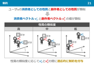 制約 21
ユーザ𝑢𝑢の消費者としての性質と創作者としての性質が類似
消費者ベクトル 𝝂𝝂𝑢𝑢
𝑐𝑐
と創作者ベクトル 𝝂𝝂𝑢𝑢
𝑝𝑝
の値が類似
𝝂𝝂𝑢𝑢
𝑐𝑐
𝝂𝝂𝑢𝑢
𝑝𝑝
𝝂𝝂𝑢𝑢
𝑐𝑐
𝝂𝝂𝑢𝑢
𝑝𝑝
性質の類似度に応じて𝝂𝝂𝑢𝑢
𝑐𝑐
と𝝂𝝂𝑢𝑢
𝑝𝑝
の間に適応的に制約を付与
𝝂𝝂𝑢𝑢
𝑐𝑐𝝂𝝂𝑢𝑢
𝑝𝑝
性質の類似度
高 中 低
好き
好き
好き
好き
好き
好き
創
消
消
創
創
消
 