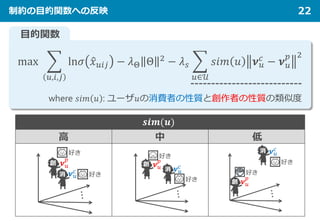 目的関数
制約の目的関数への反映 22
max �
𝑢𝑢,𝑖𝑖,𝑗𝑗
ln𝜎𝜎 �𝑥𝑥𝑢𝑢𝑢𝑢𝑢𝑢 − 𝜆𝜆Θ Θ 2 − 𝜆𝜆𝑠𝑠 �
𝑢𝑢∈𝒰𝒰
𝑠𝑠𝑠𝑠 𝑠𝑠 𝑢𝑢 𝝂𝝂𝑢𝑢
𝑐𝑐 − 𝝂𝝂𝑢𝑢
𝑝𝑝 2
where 𝑠𝑠𝑠𝑠 𝑠𝑠 𝑢𝑢 : ユーザ𝑢𝑢の消費者の性質と創作者の性質の類似度
𝒔𝒔𝒔𝒔 𝒔𝒔(𝒖𝒖)
高 中 低
 