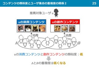 コンテンツの類似度とユーザ集合の重複度の関係２ 25
推薦対象ユーザ 𝑢𝑢
𝐴𝐴 𝐵𝐵
消費
𝒖𝒖の創作コンテンツ
消費
𝐴𝐴と𝐵𝐵の重複度は低くなる
𝑢𝑢の消費コンテンツと創作コンテンツの類似度：低
𝒖𝒖の消費コンテンツ
 