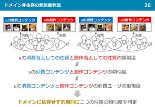 ドメイン非依存の類似度判定 26
𝑢𝑢の消費者としての性質と創作者としての性質の類似度
≒𝑢𝑢の消費コンテンツと創作コンテンツの類似度≒
𝑢𝑢の消費コンテンツと創作コンテンツの消費ユーザの重複度
ドメインに依存せず汎用的に二つの性質の類似度を判定
 