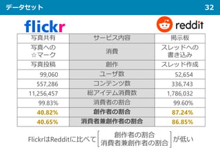 データセット 32
写真共有 サービス内容 掲示板
写真への
☆マーク
消費
スレッドへの
書き込み
写真投稿 創作 スレッド作成
11,299,060 ユーザ数 1,752,654
11,557,286 コンテンツ数 1,336,743
11,256,457 総アイテム消費数 1,786,032
99.83% 消費者の割合 99.60%
40.82% 創作者の割合 87.24%
40.65% 消費者兼創作者の割合 86.85%
FlickrはRedditに比べて が低い
創作者の割合
消費者兼創作者の割合
 
