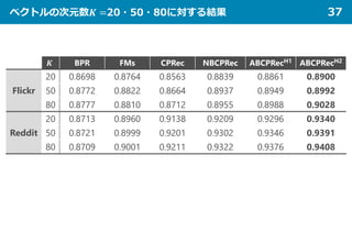 ベクトルの次元数𝑲𝑲 =20・50・80に対する結果 37
𝑲𝑲 BPR FMs CPRec NBCPRec ABCPRecH1 ABCPRecH2
Flickr
20 0.8698 0.8764 0.8563 0.8839 0.8861 0.8900
50 0.8772 0.8822 0.8664 0.8937 0.8949 0.8992
80 0.8777 0.8810 0.8712 0.8955 0.8988 0.9028
Reddit
20 0.8713 0.8960 0.9138 0.9209 0.9296 0.9340
50 0.8721 0.8999 0.9201 0.9302 0.9346 0.9391
80 0.8709 0.9001 0.9211 0.9322 0.9376 0.9408
 