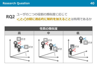 Research Question 40
ユーザの二つの役割の類似度に応じて
𝝂𝝂𝒖𝒖
𝒄𝒄
と𝝂𝝂𝒖𝒖
𝒑𝒑
の間に適応的に制約を加えることは有用であるか
RQ2
𝝂𝝂𝑢𝑢
𝑐𝑐
𝝂𝝂𝑢𝑢
𝑝𝑝
𝝂𝝂𝑢𝑢
𝑐𝑐
𝝂𝝂𝑢𝑢
𝑝𝑝
𝝂𝝂𝑢𝑢
𝑐𝑐𝝂𝝂𝑢𝑢
𝑝𝑝
性質の類似度
高 中 低
好き
好き
好き
好き
好き
好き
創
消
消
創
創
消
 