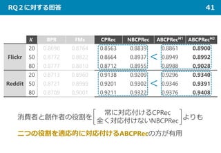 𝑲𝑲 BPR FMs CPRec NBCPRec ABCPRecH1 ABCPRecH2
Flickr
20 0.8698 0.8764 0.8563 0.8839 0.8861 0.8900
50 0.8772 0.8822 0.8664 0.8937 0.8949 0.8992
80 0.8777 0.8810 0.8712 0.8955 0.8988 0.9028
Reddit
20 0.8713 0.8960 0.9138 0.9209 0.9296 0.9340
50 0.8721 0.8999 0.9201 0.9302 0.9346 0.9391
80 0.8709 0.9001 0.9211 0.9322 0.9376 0.9408
RQ２に対する回答 41
消費者と創作者の役割を よりも
二つの役割を適応的に対応付けるABCPRecの方が有用
常に対応付けるCPRec
全く対応付けないNBCPRec
<
<
 