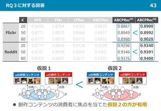 𝑲𝑲 BPR FMs CPRec NBCPRec ABCPRecH1 ABCPRecH2
Flickr
20 0.8698 0.8764 0.8563 0.8839 0.8861 0.8900
50 0.8772 0.8822 0.8664 0.8937 0.8949 0.8992
80 0.8777 0.8810 0.8712 0.8955 0.8988 0.9028
Reddit
20 0.8713 0.8960 0.9138 0.9209 0.9296 0.9340
50 0.8721 0.8999 0.9201 0.9302 0.9346 0.9391
80 0.8709 0.9001 0.9211 0.9322 0.9376 0.9408
RQ３に対する回答 43
<
<
 創作コンテンツの消費者に焦点を当てた仮説２の方が有用
仮説１ 仮説２
<
 