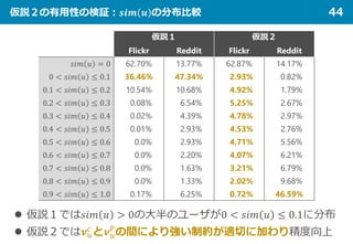 仮説２の有用性の検証：𝒔𝒔𝒔𝒔 𝒔𝒔 𝒖𝒖 の分布比較 44
仮説１ 仮説２
Flickr Reddit Flickr Reddit
𝑠𝑠𝑠𝑠 𝑠𝑠 𝑢𝑢 = 0 62.70% 13.77% 62.87% 14.17%
0 < 𝑠𝑠𝑠𝑠 𝑠𝑠 𝑢𝑢 ≤ 0.1 36.46% 47.34% 12.93% 10.82%
0.1 < 𝑠𝑠𝑠𝑠 𝑠𝑠 𝑢𝑢 ≤ 0.2 10.54% 10.68% 14.92% 11.79%
0.2 < 𝑠𝑠𝑠𝑠 𝑠𝑠 𝑢𝑢 ≤ 0.3 10.08% 16.54% 15.25% 12.67%
0.3 < 𝑠𝑠𝑠𝑠 𝑠𝑠 𝑢𝑢 ≤ 0.4 10.02% 14.39% 14.78% 12.97%
0.4 < 𝑠𝑠𝑠𝑠 𝑠𝑠 𝑢𝑢 ≤ 0.5 10.01% 12.93% 14.53% 12.76%
0.5 < 𝑠𝑠𝑠𝑠 𝑠𝑠 𝑢𝑢 ≤ 0.6 110.0% 12.93% 14.71% 15.56%
0.6 < 𝑠𝑠𝑠𝑠 𝑠𝑠 𝑢𝑢 ≤ 0.7 110.0% 12.20% 14.07% 16.21%
0.7 < 𝑠𝑠𝑠𝑠 𝑠𝑠 𝑢𝑢 ≤ 0.8 110.0% 11.63% 13.21% 16.79%
0.8 < 𝑠𝑠𝑠𝑠 𝑠𝑠 𝑢𝑢 ≤ 0.9 110.0% 11.33% 12.02% 19.68%
0.9 < 𝑠𝑠𝑠𝑠 𝑠𝑠 𝑢𝑢 ≤ 1.0 10.17% 16.25% 10.72% 46.59%
 仮説１では𝑠𝑠𝑠𝑠 𝑠𝑠 𝑢𝑢 > 0の大半のユーザが0 < 𝑠𝑠𝑠𝑠 𝑠𝑠 𝑢𝑢 ≤ 0.1に分布
 仮説２では𝝂𝝂𝑢𝑢
𝑐𝑐
と𝝂𝝂𝑢𝑢
𝑝𝑝
の間により強い制約が適切に加わり精度向上
 