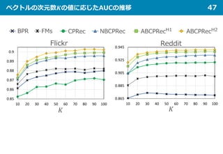 ベクトルの次元数𝑲𝑲の値に応じたAUCの推移 47
0.85
0.86
0.87
0.88
0.89
0.9
10 20 30 40 50 60 70 80 90 100
0.865
0.885
0.905
0.925
0.945
10 20 30 40 50 60 70 80 90 100
ABCPRecH2ABCPRecH1NBCPRecCPRecFMsBPR
𝐾𝐾 𝐾𝐾
Flickr Reddit
 